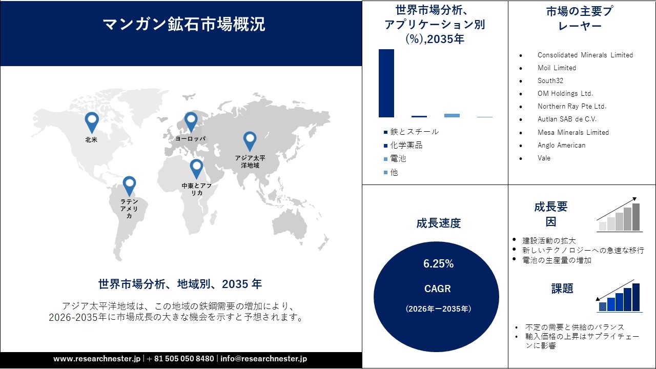 Manganese Ore Market